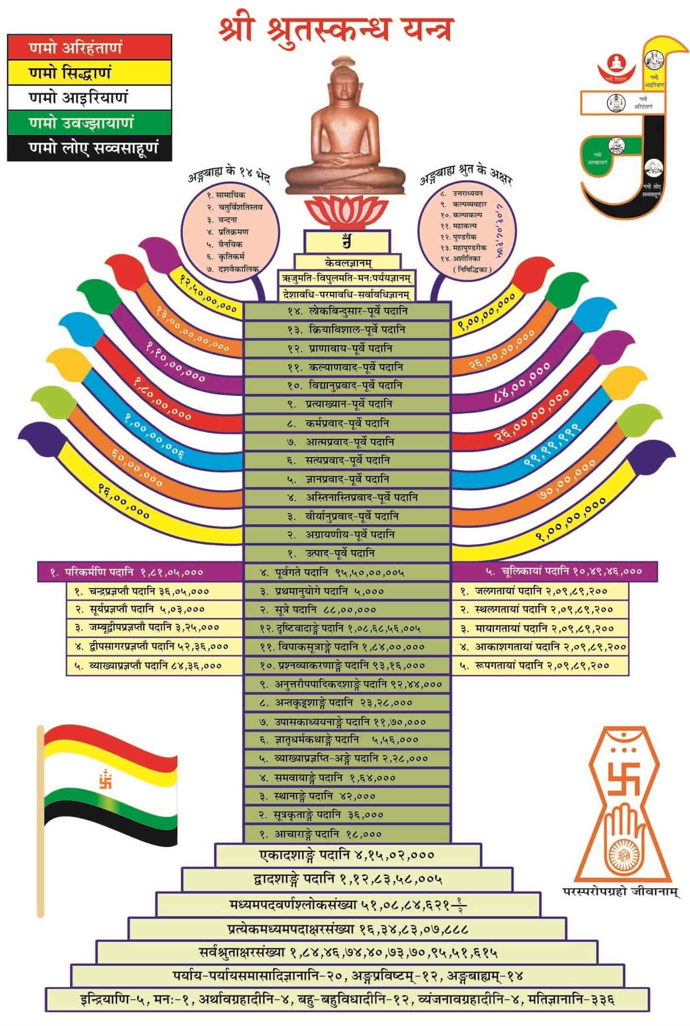 श्रुतस्कन्ध यंत्र
